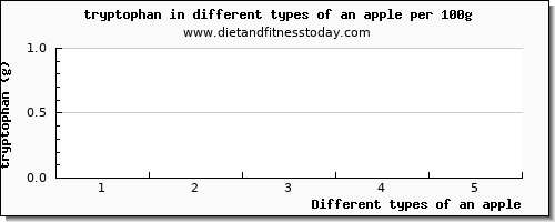 an apple tryptophan per 100g